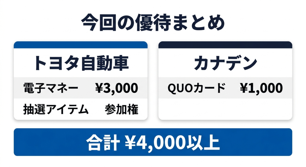 今回の優待まとめ トヨタとカナデン
